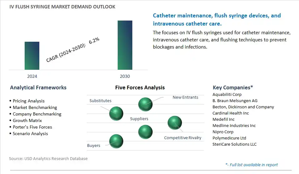 IV Flush Syringe Industry- Market Size, Share, Trends, Growth Outlook